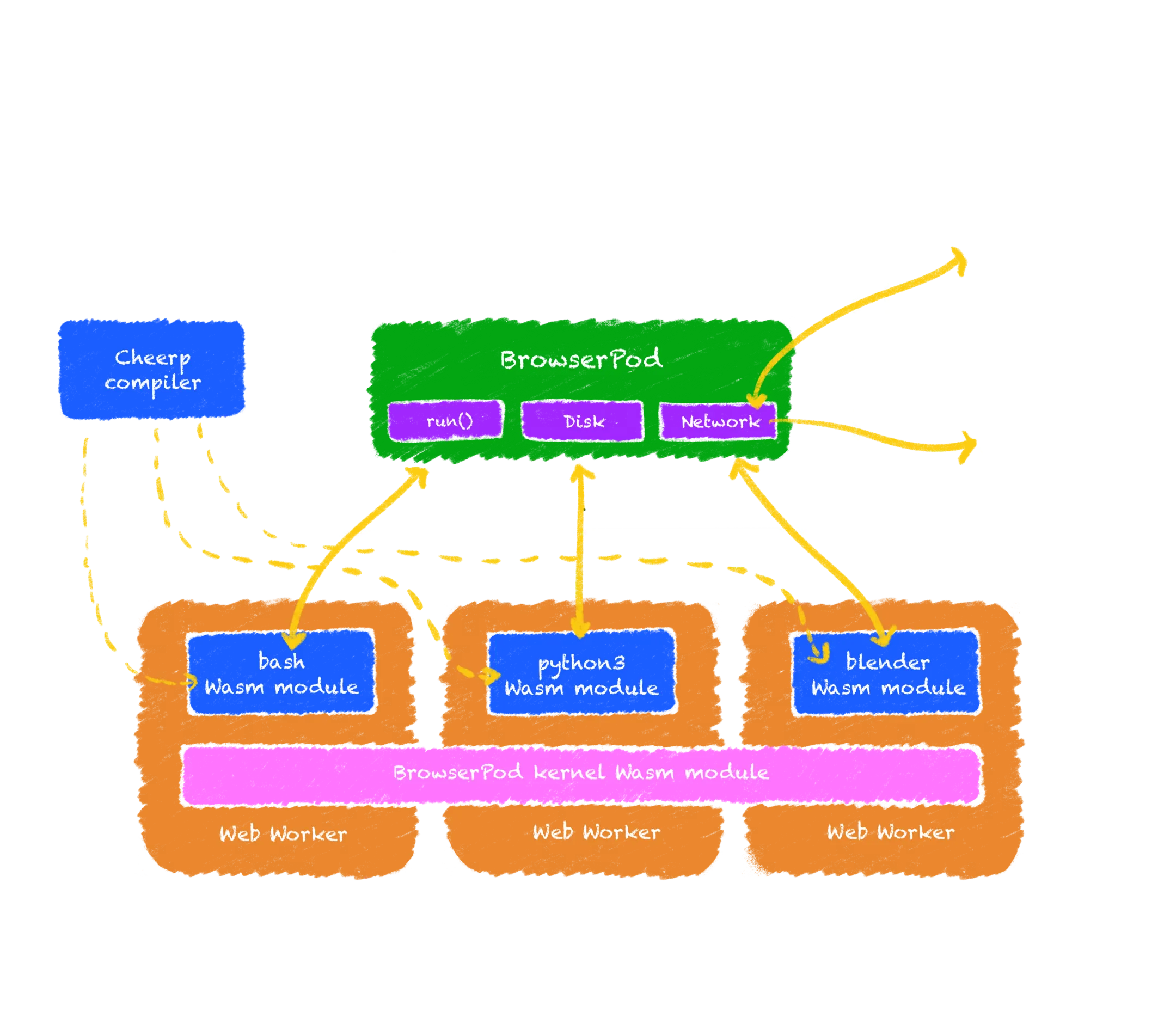 BrowserPod diagram