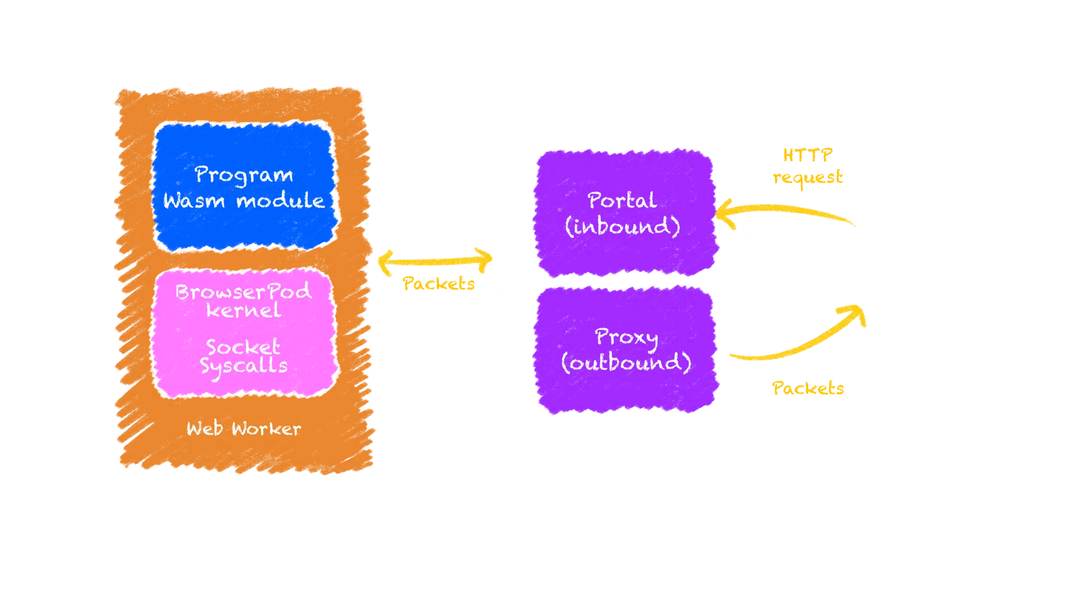 BrowserPod networking architecture